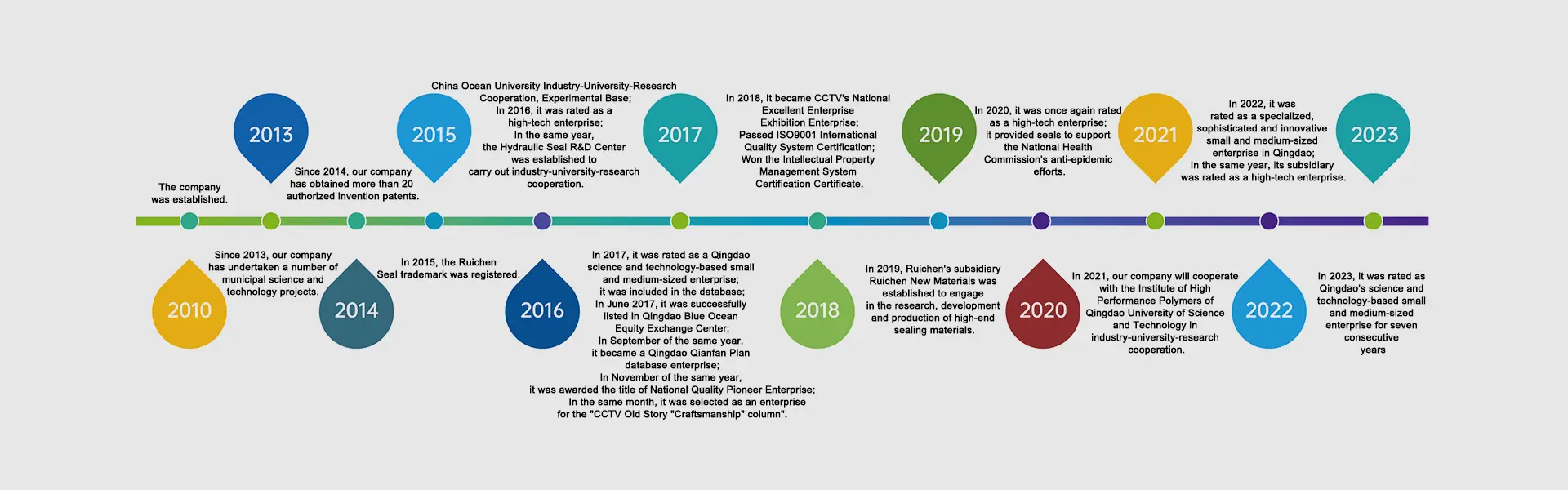 História do desenvolvimento